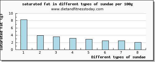 sundae saturated fat per 100g